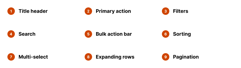 Optional table elements including filters, search, sorting, and pagination